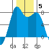 Bellingham tide chart for Wednesday, January 5, 2022