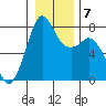 Bellingham tide chart for Friday, January 7, 2022