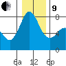 Bellingham tide chart for Sunday, January 9, 2022