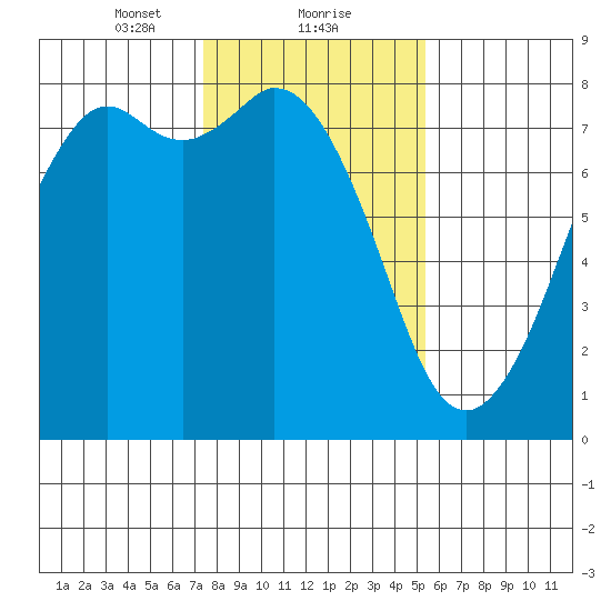 Bellingham tide chart for Thursday, February 10, 2022