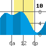 Bellingham tide chart for Thursday, February 10, 2022