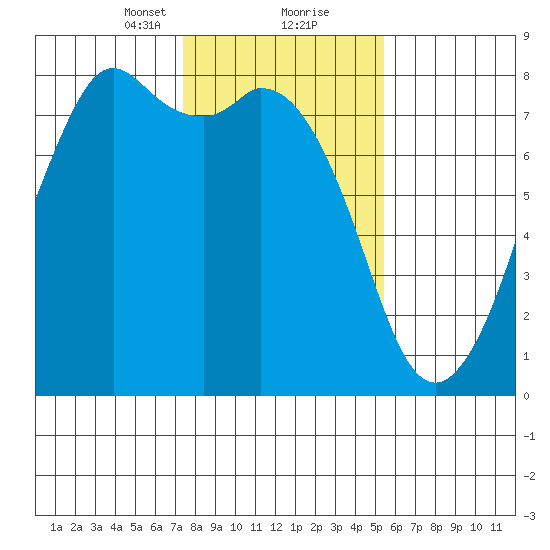 Bellingham tide chart for Friday, February 11, 2022