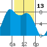 Bellingham tide chart for Sunday, February 13, 2022