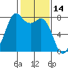 Bellingham tide chart for Monday, February 14, 2022