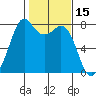 Bellingham tide chart for Tuesday, February 15, 2022