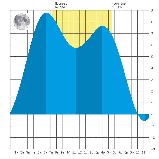 Bellingham tide chart for Wednesday, February 16, 2022