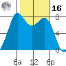 Bellingham tide chart for Wednesday, February 16, 2022