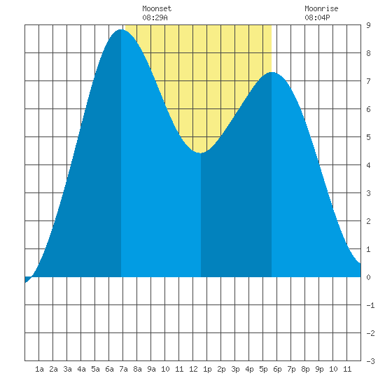 Bellingham tide chart for Friday, February 18, 2022