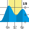 Bellingham tide chart for Saturday, February 19, 2022