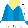 Bellingham tide chart for Tuesday, February 1, 2022