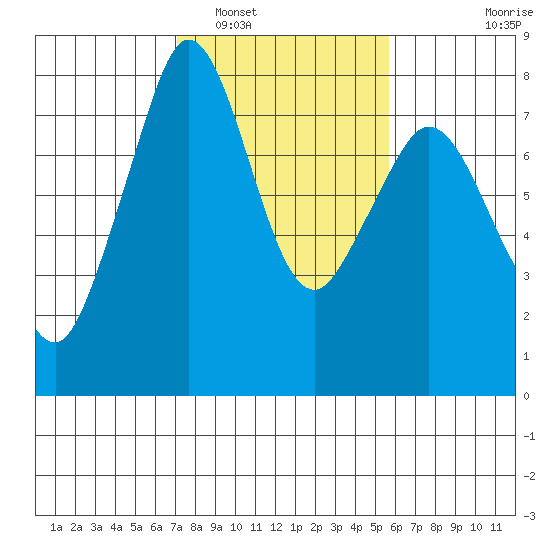 Bellingham tide chart for Sunday, February 20, 2022