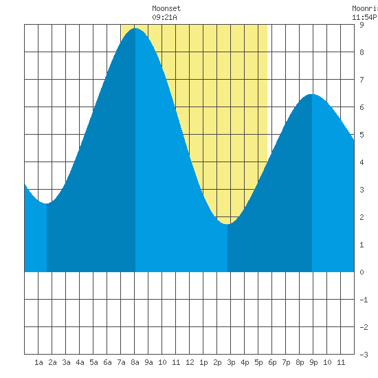 Bellingham tide chart for Monday, February 21, 2022