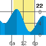 Bellingham tide chart for Tuesday, February 22, 2022