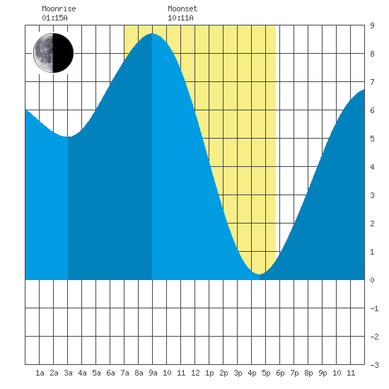Bellingham tide chart for Wednesday, February 23, 2022