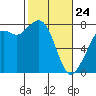 Bellingham tide chart for Thursday, February 24, 2022