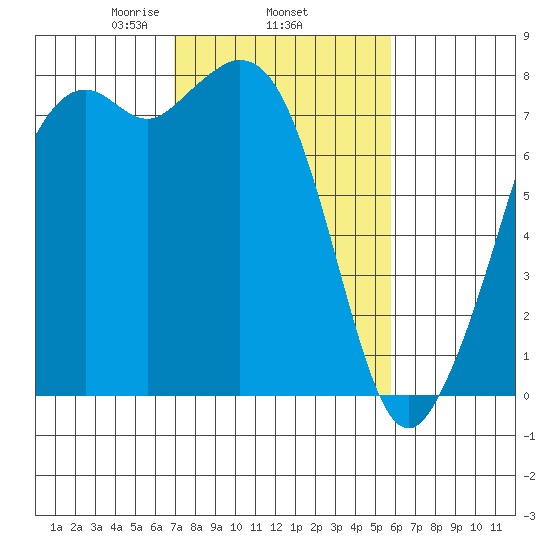 Bellingham tide chart for Friday, February 25, 2022