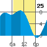Bellingham tide chart for Friday, February 25, 2022