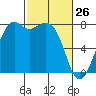 Bellingham tide chart for Saturday, February 26, 2022