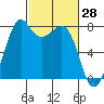 Bellingham tide chart for Monday, February 28, 2022