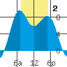 Bellingham tide chart for Wednesday, February 2, 2022