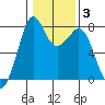 Bellingham tide chart for Thursday, February 3, 2022