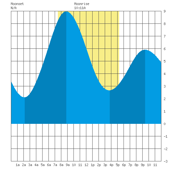 Bellingham tide chart for Sunday, February 6, 2022
