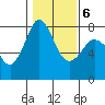 Bellingham tide chart for Sunday, February 6, 2022