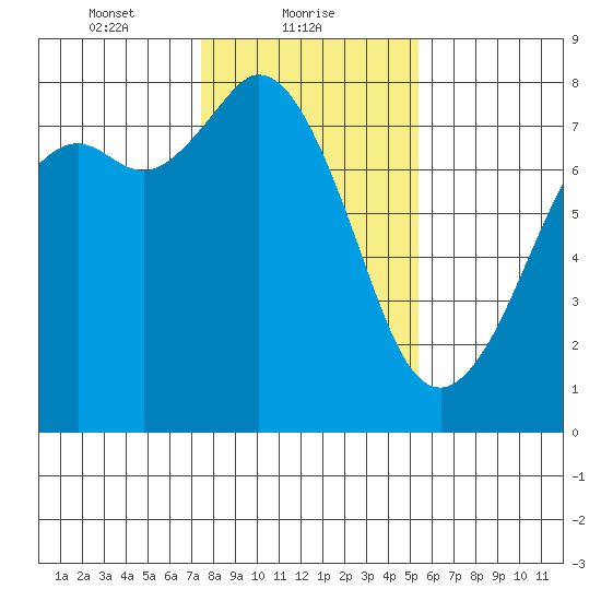 Bellingham tide chart for Wednesday, February 9, 2022