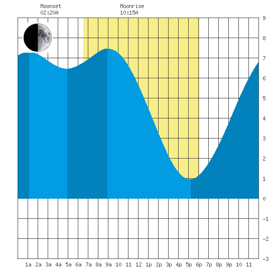 Bellingham tide chart for Thursday, March 10, 2022