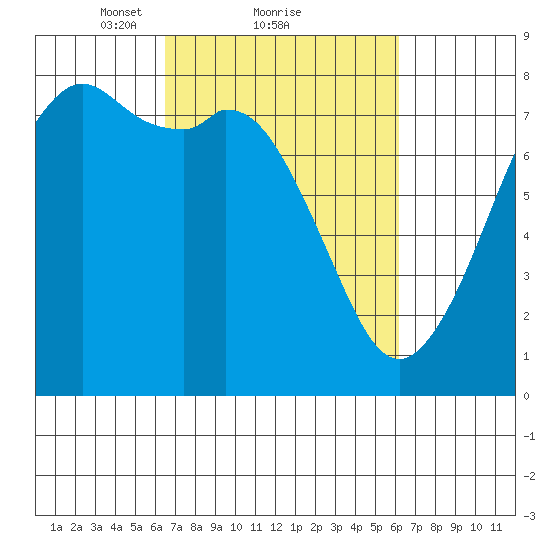 Bellingham tide chart for Friday, March 11, 2022