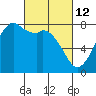 Bellingham tide chart for Saturday, March 12, 2022