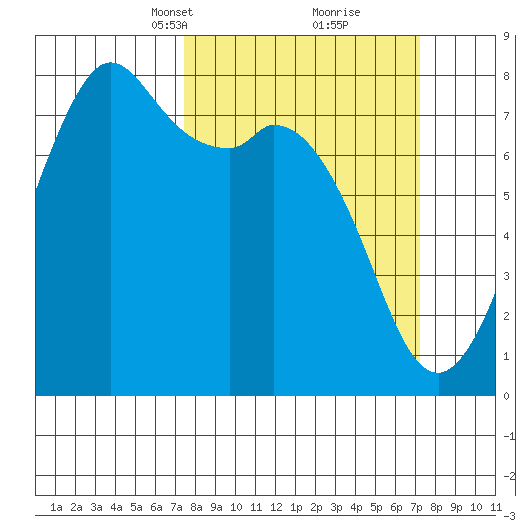 Bellingham tide chart for Sunday, March 13, 2022