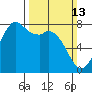 Bellingham tide chart for Sunday, March 13, 2022