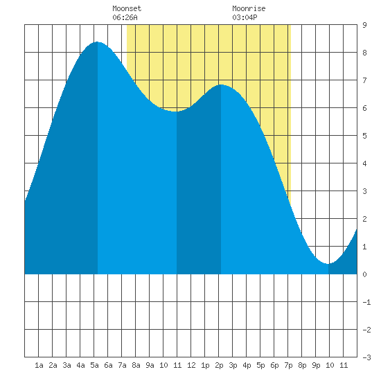 Bellingham tide chart for Monday, March 14, 2022