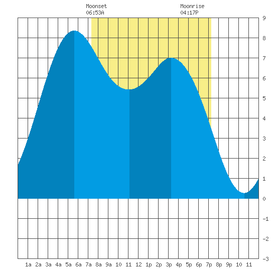 Bellingham tide chart for Tuesday, March 15, 2022