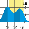 Bellingham tide chart for Wednesday, March 16, 2022