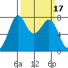 Bellingham tide chart for Thursday, March 17, 2022