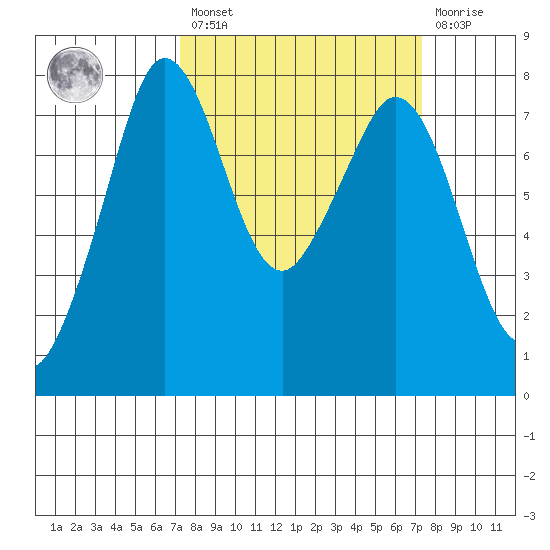 Bellingham tide chart for Friday, March 18, 2022