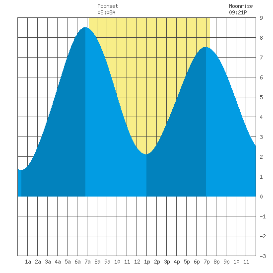 Bellingham tide chart for Saturday, March 19, 2022