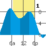 Bellingham tide chart for Tuesday, March 1, 2022