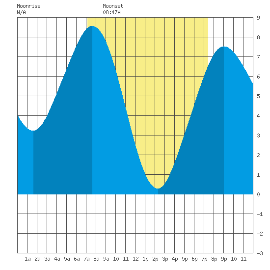 Bellingham tide chart for Monday, March 21, 2022