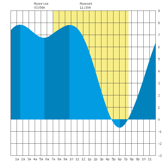 Bellingham tide chart for Friday, March 25, 2022