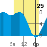 Bellingham tide chart for Friday, March 25, 2022