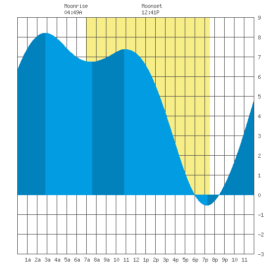 Bellingham tide chart for Saturday, March 26, 2022