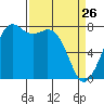 Bellingham tide chart for Saturday, March 26, 2022