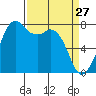 Bellingham tide chart for Sunday, March 27, 2022