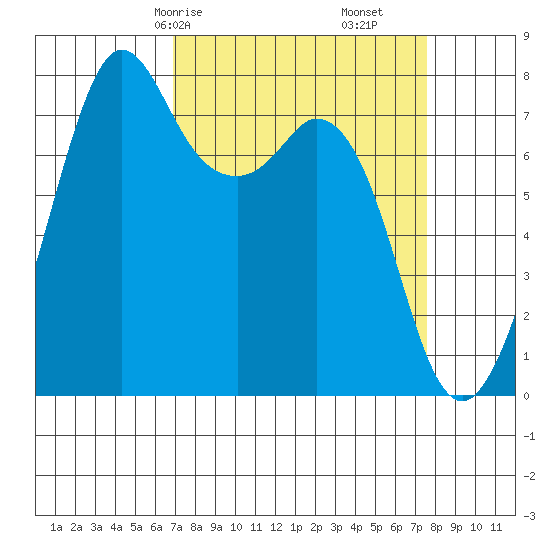 Bellingham tide chart for Monday, March 28, 2022