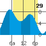 Bellingham tide chart for Tuesday, March 29, 2022