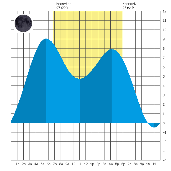 Bellingham tide chart for Wednesday, March 2, 2022