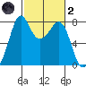Bellingham tide chart for Wednesday, March 2, 2022